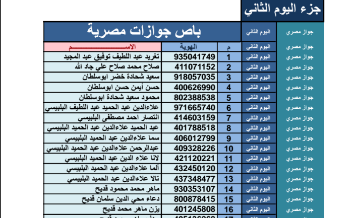 نشرت هيئة المعابر والحدود بوزارة الداخلية والأمن الوطني كشوفات المسافرين عبر معبر رفح البري ليوم الأحد.

