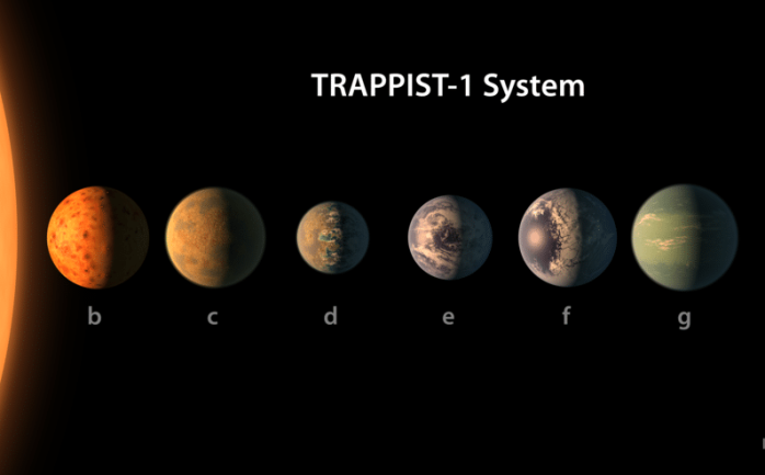 اكتشفت وكالة ناسا للفضاء وجود سبعة كواكب بصفات شبيهة بالأرض تدور حول نجم قريب، مما يجعل هذه الكواكب المرشح الأقوى من بين الكواكب الخارجية أو الكواكب الموجودة خارج نظامنا الشمسي المرشحة