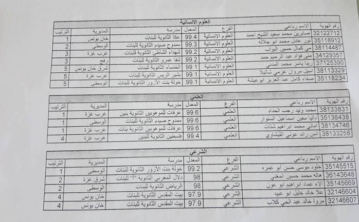 أعلنت وزارة التربية التعليم صباح الاثنين نتائج الثانوية العامة "التوجيهي" في فلسطين من خلال مؤتمر صحافي مشترك بين الضفة الغربية وقطاع غزة.

ونعرض في ما يلي أسماء الأول في نتائج التوجيهي من 