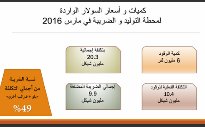 قالت سلطة الطاقة والموارد الطبيعية إن استمرار وزارة المالية برام الله فرض ضريبة "البلو" يستنزف موارد شركة الكهرباء بشكل عميق.

وأضافت الطاقة في بيان نشرته على موقعها الالكتروني الأربعاء " ت