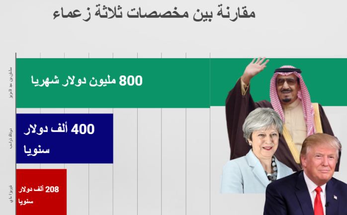 مقابة بين مخصصات ثلاثة زعماء