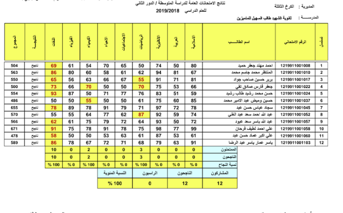 الثالث المتوسط