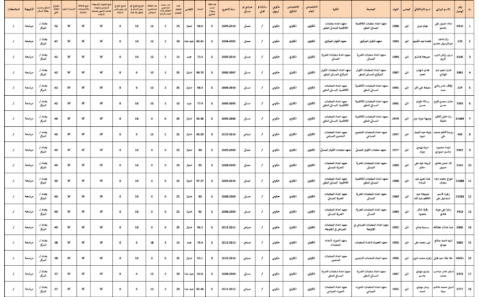 تعيينات الكرخ الثالثة 2019